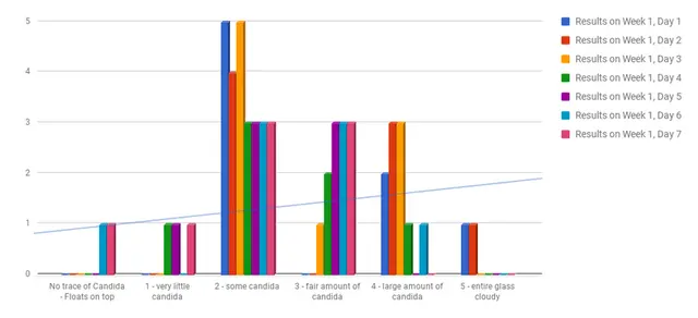 Candida Cleanse bar chart spit test results week 1