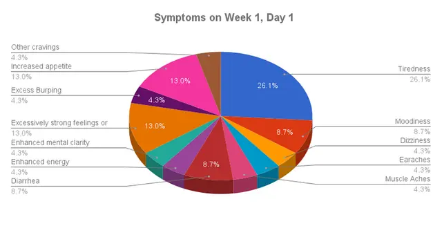 Candida Cleanse pie chart symptoms week 1 day 1