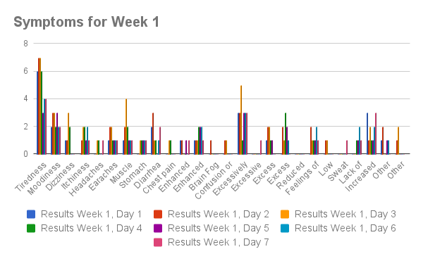 Candida Cleanse bar chart reduction of symptoms over week 1