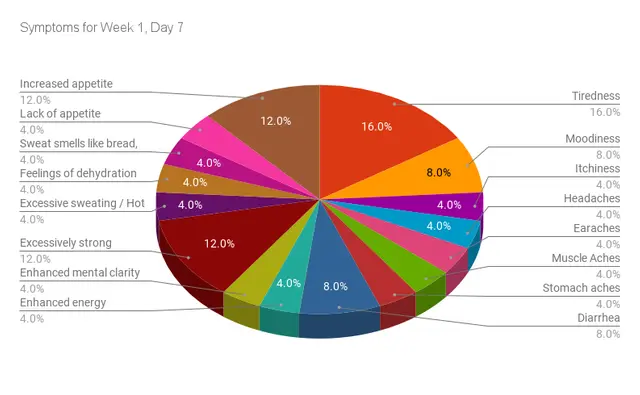 Candida Cleanse pie chart symptoms week 1