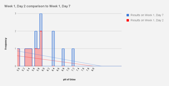 candida cleanse bar chart week 1 pH results