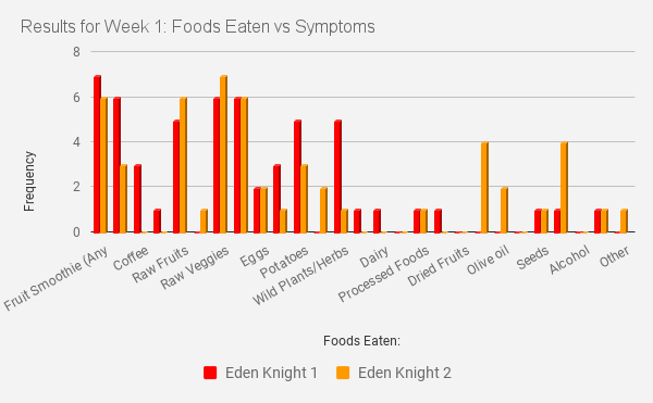 candida cleanse bar chart week 1 foods eaten vs. symptoms