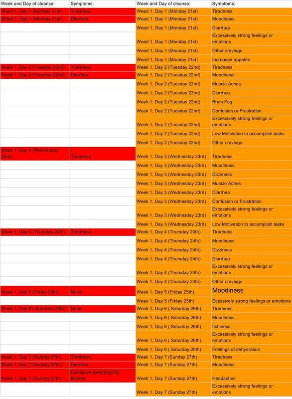 candida cleanse results week 1