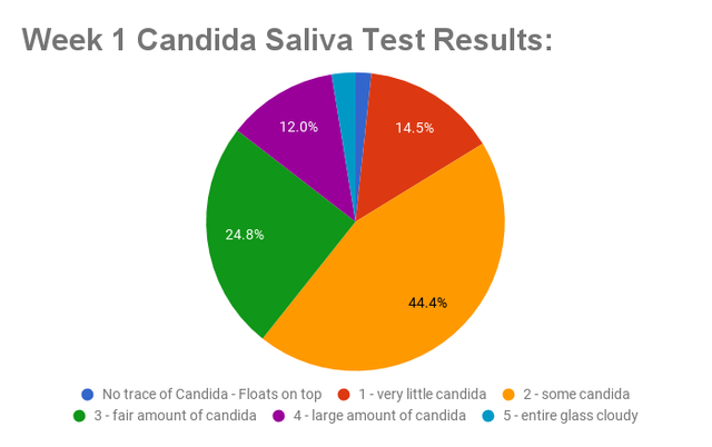 Candida cleanse pie chart for week 1 spit test results