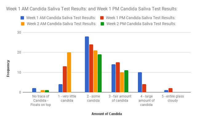 Candida cleanse bar chart for week 1 am vs. pm spit test results