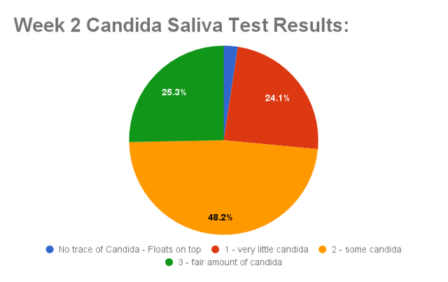 Candida cleanse pie chart for week 2 spit test results