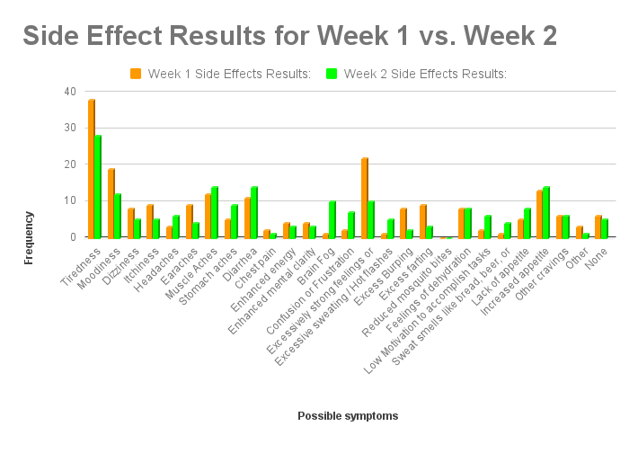 Candida Cleanse bar chart, week 1 vs. week 2 side effects