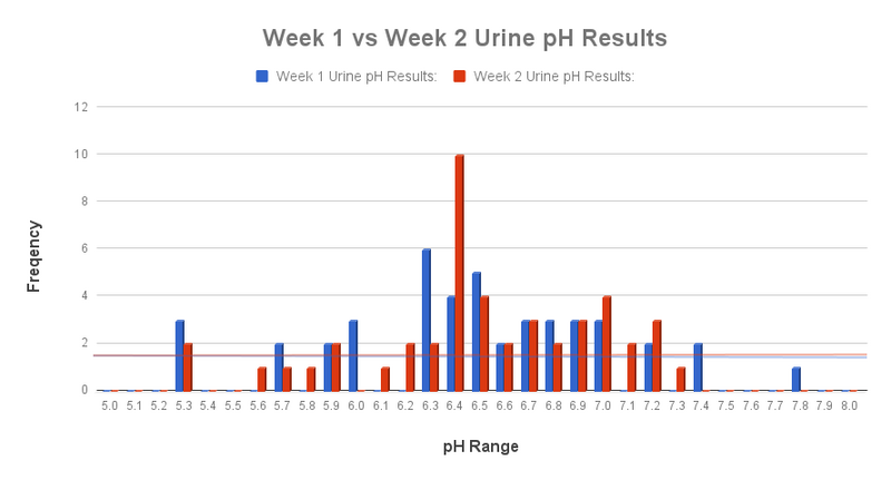 Candida Cleanse bar chart, week 1 vs. week 2 urine pH results
