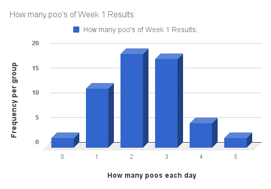 results chart