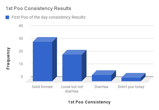 results chart