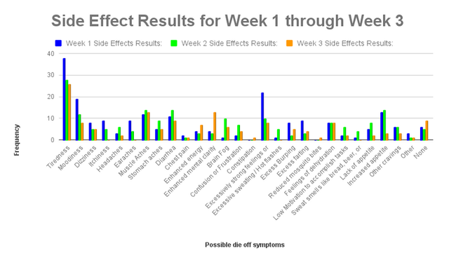 Candida Cleanse bar chart week 1-3 side effects
