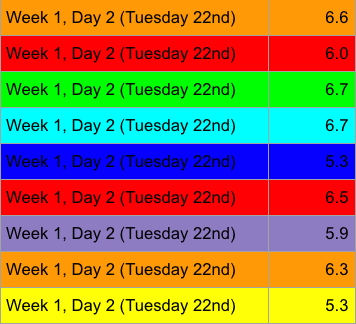 Candida Cleanse urine pH measurements day 2