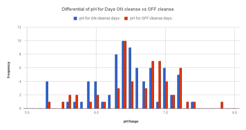 Candida Cleanse bar chart ON vs. OFF days urine pH comparison