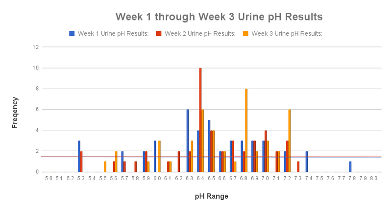 Candida Cleanse bar chart week 1-3 urine pH results