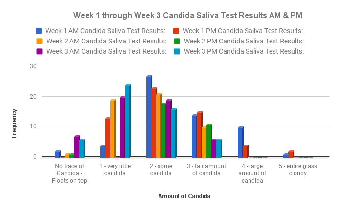 Candida Cleanse bar chart week 1-3 spit test results