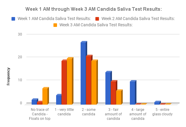 Candida Cleanse bar chart week 1-3 AM spit test results