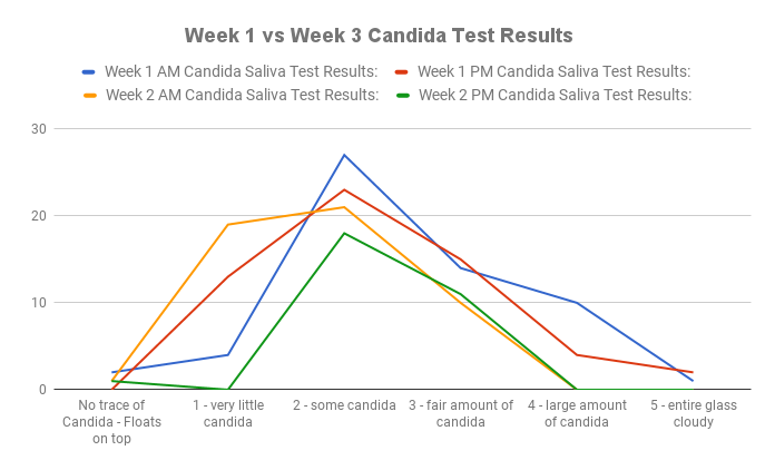 Candida Cleanse line chart week 1 vs. week 3 spit test results