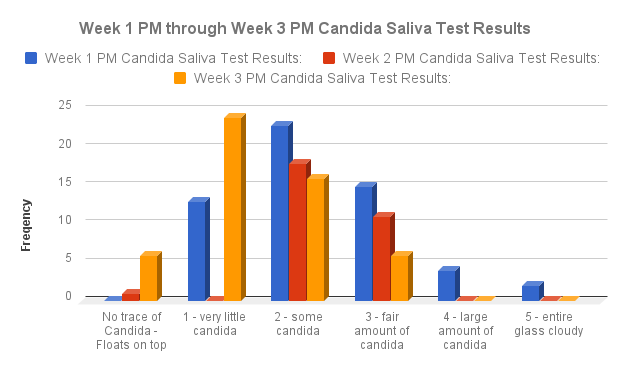 Candida Cleanse bar chart week 1-3 PM spit test results