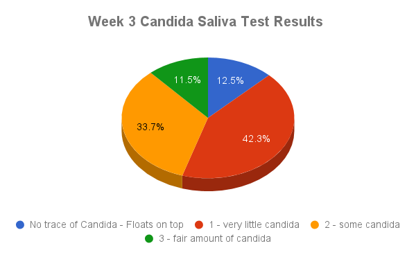 Candida Cleanse week 3 spit test results
