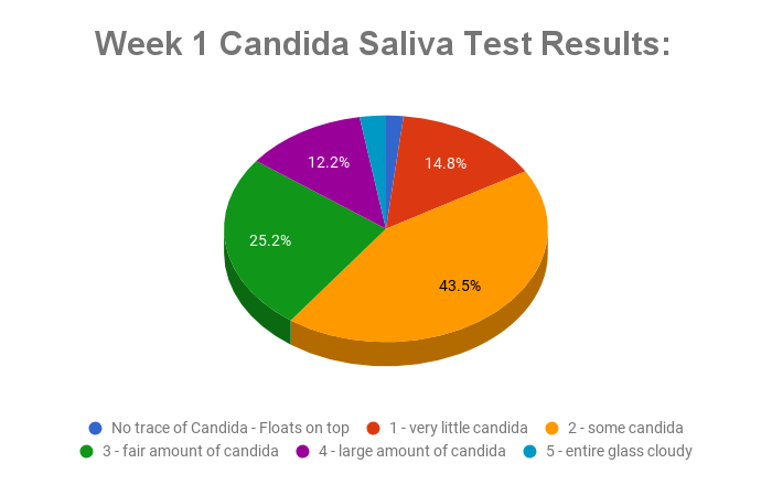 Candida Cleanse pie chart week 1 spit test results