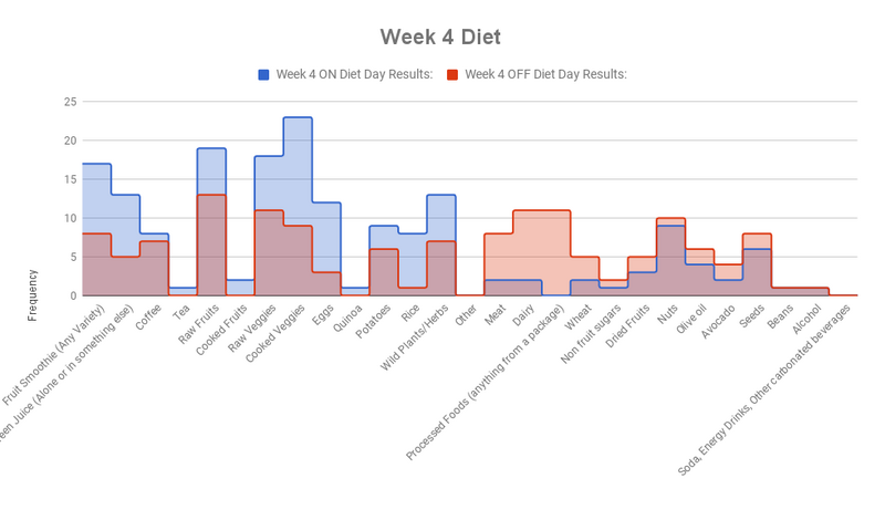 Candida Cleanse bar chart week 4 diet