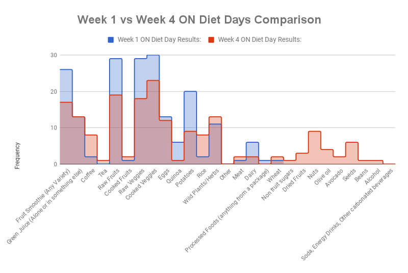 Candida Cleanse bar chart week 1 vs. week 4 ON day diet comparison