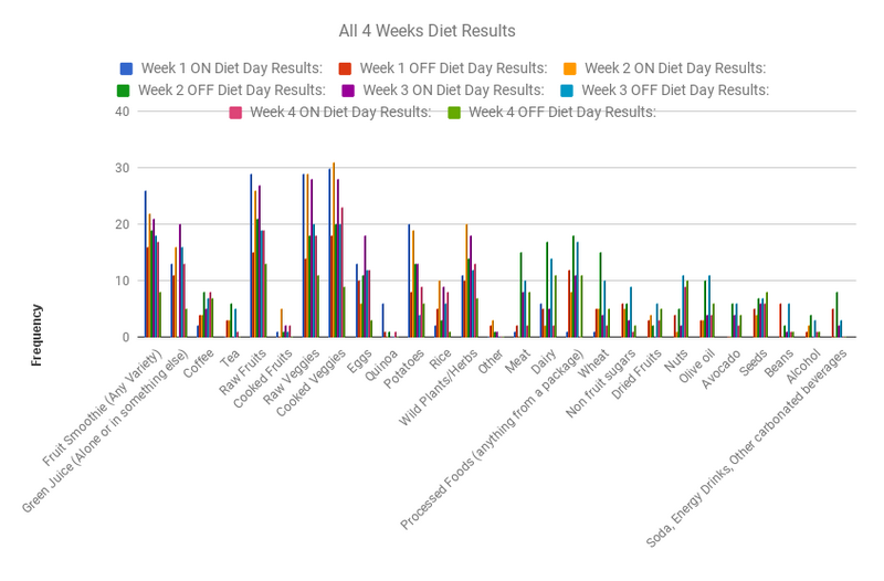 Candida Cleanse bar chart 4 weeks diet results