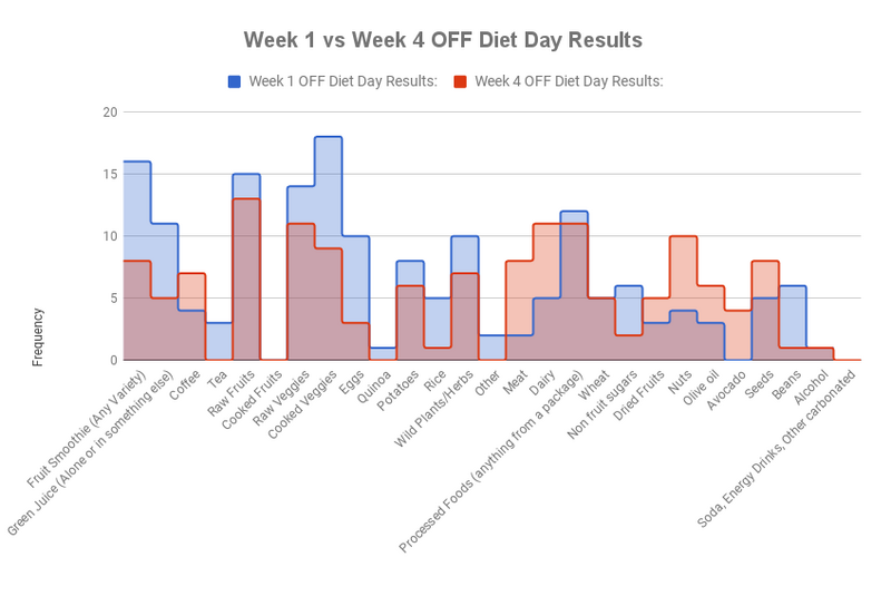 Candida Cleanse bar chart week 1 vs. week 4 OFF day diet results