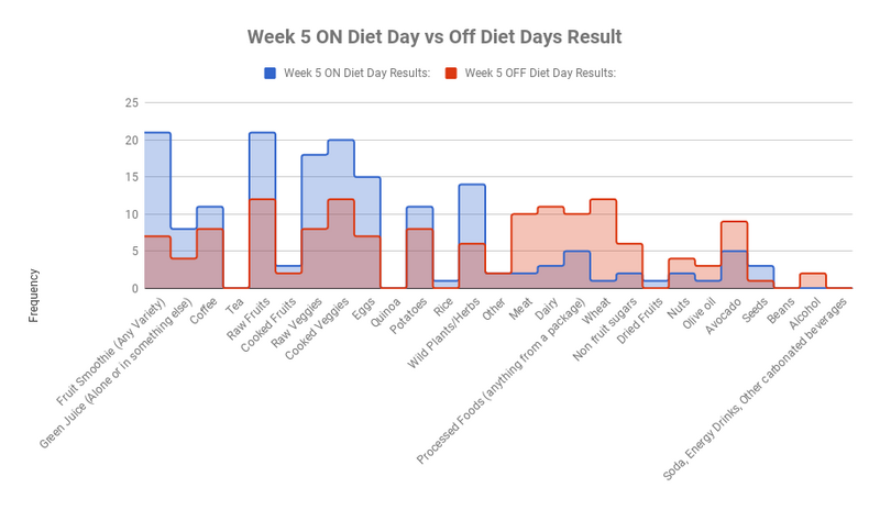 candida cleanse diet week 5 results bar chart