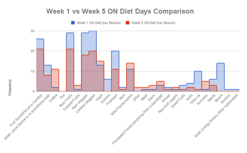 candida cleanse diet week 5 results bar chart