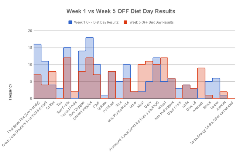 candida cleanse diet week 5 results bar chart