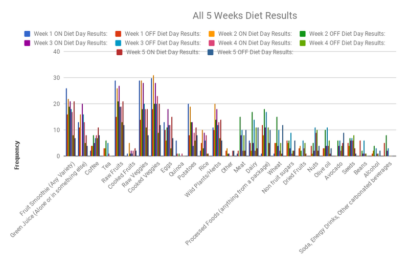candida cleanse diet week 5 results bar chart