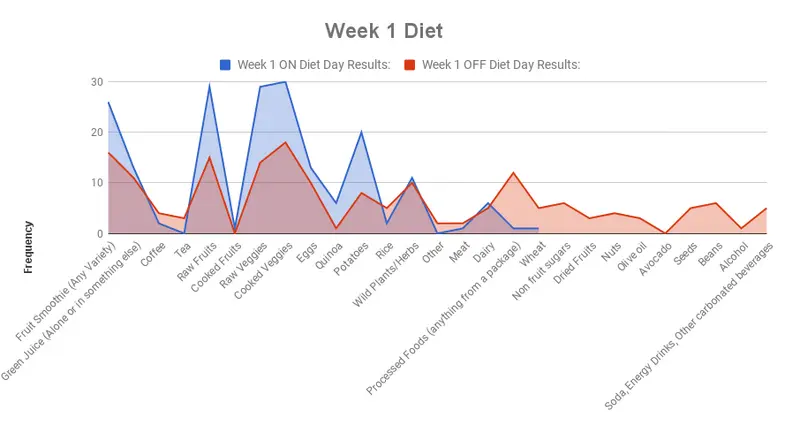 Candida Cleanse bar chart week 1 diet