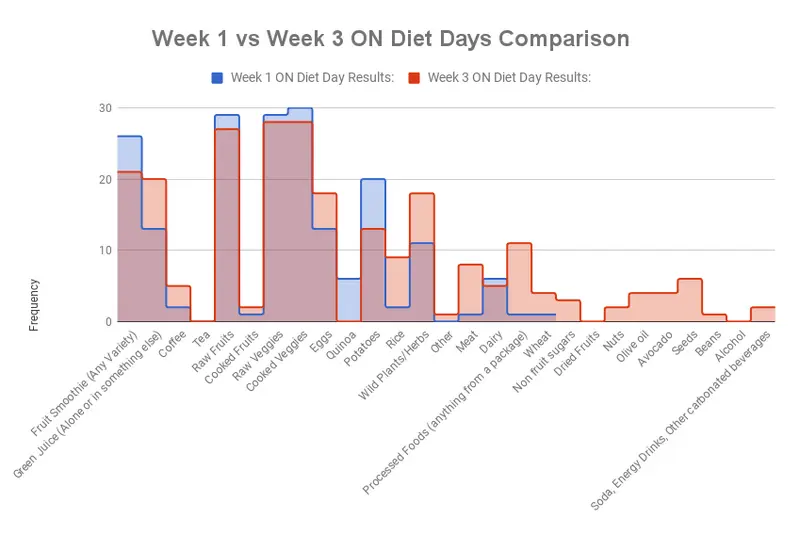 Candida Cleanse bar chart week 1 vs. week 3 ON day diet comparison