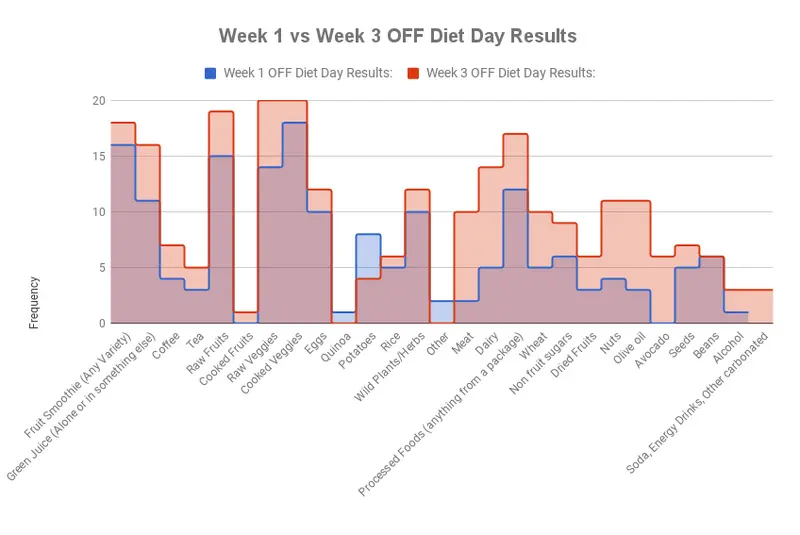 Candida Cleanse bar chart week 1 vs. week 3 OFF day diet results